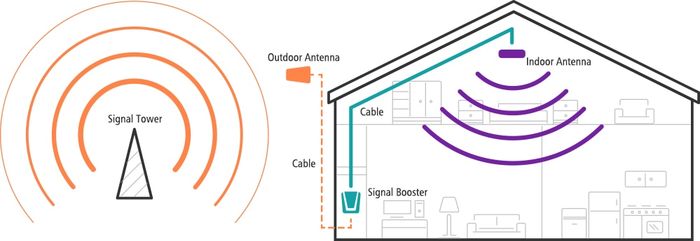 Antena exterior 3g 4g 700-2700MHz 12DBi con N macho para GSM CDMA